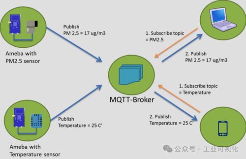 工业物联网常用协议及使用场景解析 为北京企业网络技术服务赋能